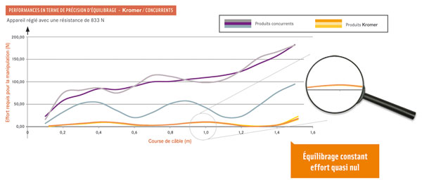 Equilibreur Performance Kromer