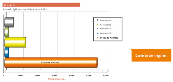 Performances prcision quilibrage