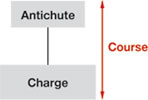 Distance entre l'antichute et la charge